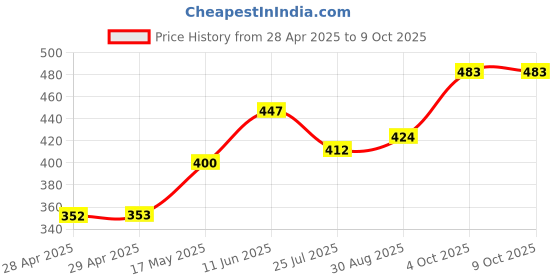 industrybuying.com Bourns FUSE, SMD, 6A, TIME DELAY, 1206 Model No - SF-1206SP600M-2 (Pack of 5) bourns Price History Graph from 28 Apr 2025 to 9 Oct 2025