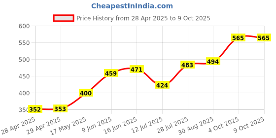 industrybuying.com Bourns FUSE, SMD, 7A, TIME DELAY, 1206 Model No - SF-1206SP700M-2 (Pack of 5) bourns Price History Graph from 28 Apr 2025 to 9 Oct 2025