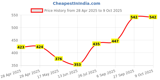 industrybuying.com Bourns FUSE, SMD, 8A, SLOW BLOW, 1206 Model No - SF-1206S800W-2 (Pack of 5) bourns Price History Graph from 28 Apr 2025 to 9 Oct 2025