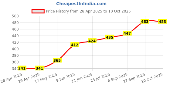 industrybuying.com Bourns FUSE, SMD, 8A, TIME DELAY, 1206 Model No - SF-1206SP800M-2 (Pack of 5) bourns Price History Graph from 28 Apr 2025 to 10 Oct 2025