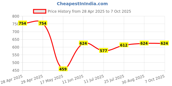 industrybuying.com Bourns FUSE, SMD, FAST ACTING, 0.15A, 0603 Model No - SF-0603FP015F-2 (Pack of 10) bourns Price History Graph from 28 Apr 2025 to 7 Oct 2025