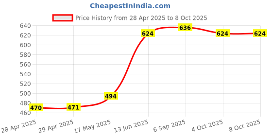industrybuying.com Bourns FUSE, SMD, FAST ACTING, 0.25A, 0603 Model No - SF-0603FP025F-2 (Pack of 10) bourns Price History Graph from 28 Apr 2025 to 8 Oct 2025
