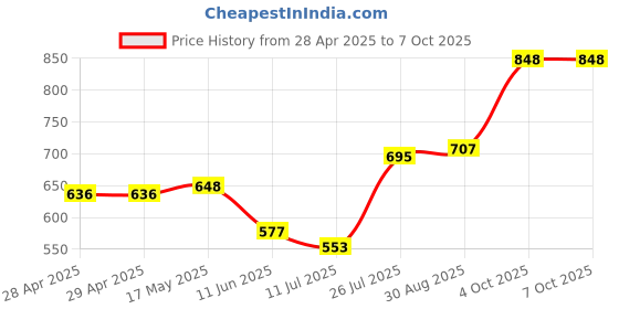 industrybuying.com Bourns FUSE, SMD, FAST ACTING, 0.2A, 0603 Model No - SF-0603FP020F-2 (Pack of 10) bourns Price History Graph from 28 Apr 2025 to 7 Oct 2025