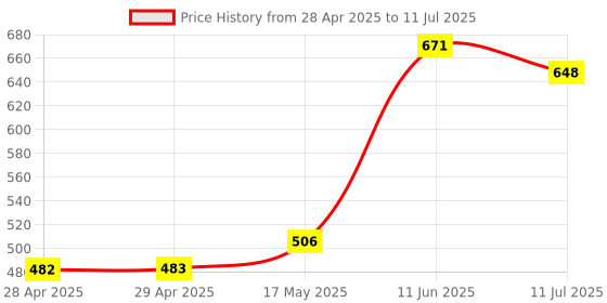 industrybuying.com Bourns FUSE, SMD, FAST ACTING, 0.375A, 0603 Model No - SF-0603FP0375F-2 (Pack of 10) bourns Price History Graph from 28 Apr 2025 to 11 Jul 2025