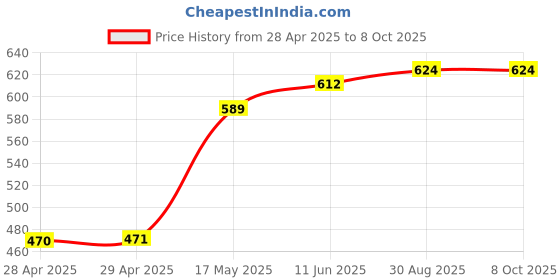 industrybuying.com Bourns FUSE, SMD, FAST ACTING, 0.5A, 0603 Model No - SF-0603FP050F-2 (Pack of 10) bourns Price History Graph from 28 Apr 2025 to 7 Oct 2025