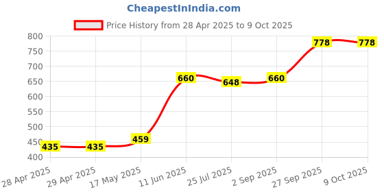 industrybuying.com Bourns FUSE, SMD, FAST ACTING, 0.75A, 0603 Model No - SF-0603FP075F-2 (Pack of 10) bourns Price History Graph from 28 Apr 2025 to 8 Oct 2025