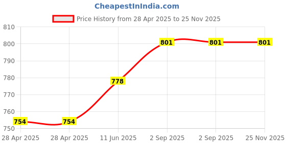industrybuying.com Bourns FUSE, SMD, FAST ACTING, 1.25A, 0402 Model No - SF-0402FP125F-2 (Pack of 10) bourns Price History Graph from 28 Apr 2025 to 24 Nov 2025