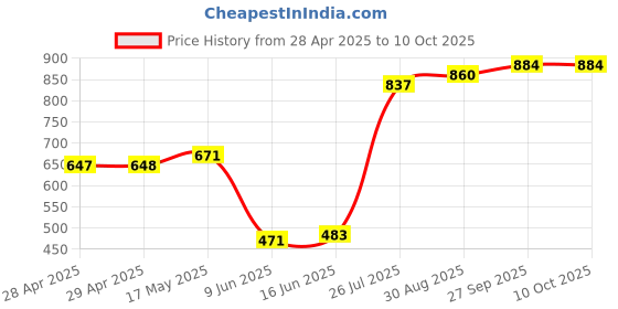 industrybuying.com Bourns FUSE, SMD, FAST ACTING, 1.25A, 0603 Model No - SF-0603FP125F-2 (Pack of 10) bourns Price History Graph from 28 Apr 2025 to 8 Oct 2025