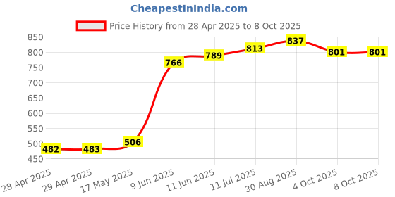 industrybuying.com Bourns FUSE, SMD, FAST ACTING, 1.5A, 0603 Model No - SF-0603FP150F-2 (Pack of 10) bourns Price History Graph from 28 Apr 2025 to 7 Oct 2025