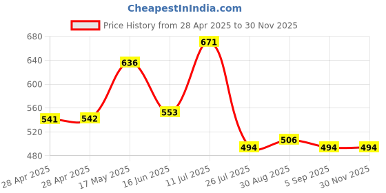 industrybuying.com Bourns FUSE, SMD, FAST ACTING, 1A, 0402 Model No - SF-0402FP100F-2 (Pack of 10) bourns Price History Graph from 28 Apr 2025 to 29 Nov 2025
