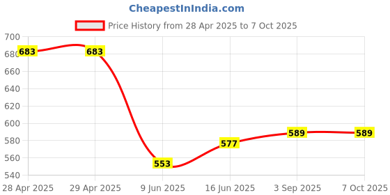 industrybuying.com Bourns FUSE, SMD, FAST ACTING, 1A, 0603 Model No - SF-0603FP100F-2 (Pack of 10) bourns Price History Graph from 28 Apr 2025 to 7 Oct 2025