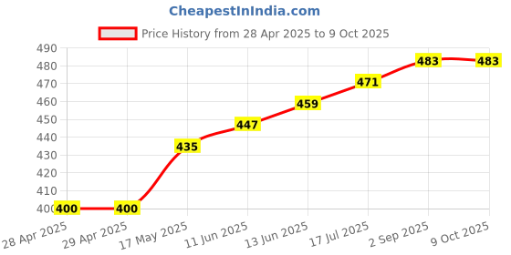 industrybuying.com Bourns FUSE, SMD, FAST ACTING, 2.5A, 0603 Model No - SF-0603FP250F-2 (Pack of 10) bourns Price History Graph from 28 Apr 2025 to 9 Oct 2025