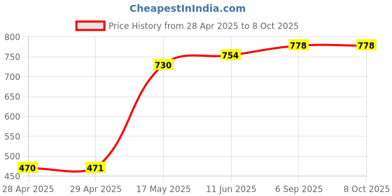 industrybuying.com Bourns FUSE, SMD, FAST ACTING, 2A, 0603 Model No - SF-0603FP200F-2 (Pack of 10) bourns Price History Graph from 28 Apr 2025 to 8 Oct 2025
