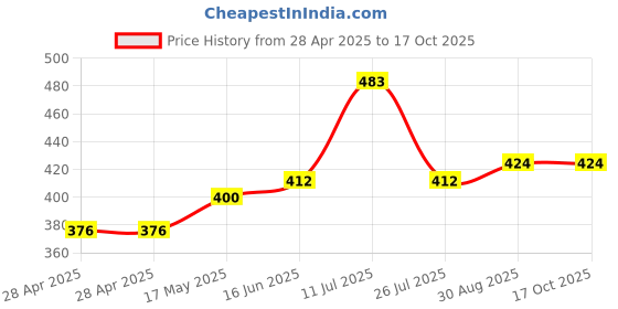 industrybuying.com Bourns FUSE, SMD, TIME DELAY, 0.5A, 2410 Model No - SF-2410SP050W-2 (Pack of 5) bourns Price History Graph from 28 Apr 2025 to 16 Oct 2025