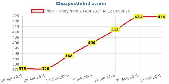 industrybuying.com Bourns FUSE, SMD, TIME DELAY, 1A, 2410 Model No - SF-2410SP100W-2 (Pack of 5) bourns Price History Graph from 28 Apr 2025 to 11 Oct 2025