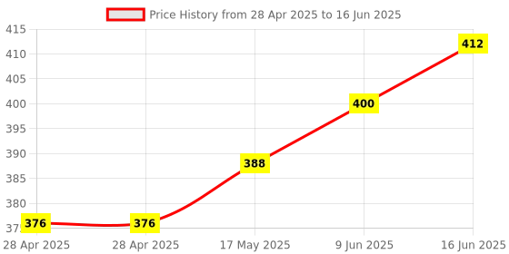 industrybuying.com Bourns FUSE, SMD, TIME DELAY, 2A, 2410 Model No - SF-2410SP200W-2 (Pack of 5) bourns Price History Graph from 28 Apr 2025 to 16 Jun 2025