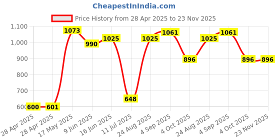 industrybuying.com Bourns FUSE, THERMAL, 12A, 72DEG C, SMD Model No - SA72SB0 (Pack of 10) bourns Price History Graph from 28 Apr 2025 to 23 Nov 2025