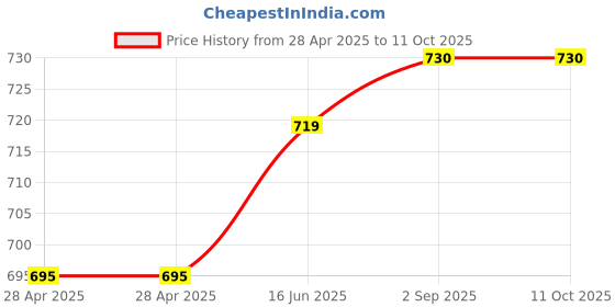 industrybuying.com Bourns FUSE, THERMAL, 12A, 85DEG C, SMD Model No - SA85CB0 (Pack of 10) bourns Price History Graph from 28 Apr 2025 to 11 Oct 2025