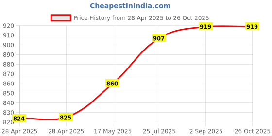 industrybuying.com Bourns FUSE, THERMAL, 25A, 72DEG C, 28VDC Model No - SC72AAB (Pack of 10) bourns Price History Graph from 28 Apr 2025 to 26 Oct 2025