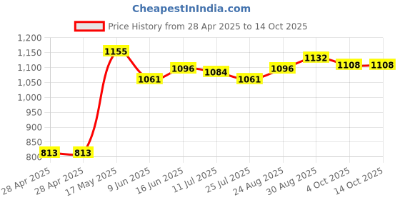 industrybuying.com Bourns FUSE, THERMAL, 25A, 77DEG C, 28VDC Model No - SC77AAA (Pack of 10) bourns Price History Graph from 28 Apr 2025 to 13 Oct 2025