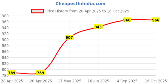 industrybuying.com Bourns FUSE, THERMAL, 25A, 77DEG C, 28VDC Model No - SC77AAB (Pack of 10) bourns Price History Graph from 28 Apr 2025 to 16 Oct 2025