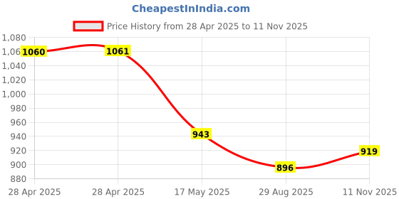 industrybuying.com Bourns FUSE, THERMAL, 25A, 82DEG C, 28VDC Model No - SC82AAB (Pack of 10) bourns Price History Graph from 28 Apr 2025 to 11 Nov 2025