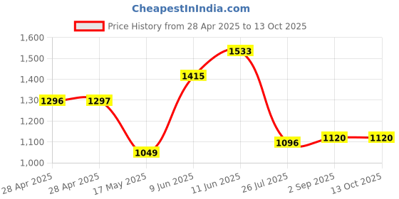industrybuying.com Bourns FUSE, THERMAL, 25A, 85DEG C, 28VDC Model No - SC85AAA (Pack of 10) bourns Price History Graph from 28 Apr 2025 to 11 Oct 2025