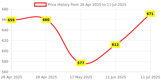 industrybuying.com Bourns FUSE, TIME DELAY, 0.5A, 0603 Model No - SF-0603SP050-2 (Pack of 10) bourns Price History Graph from 28 Apr 2025 to 11 Jul 2025