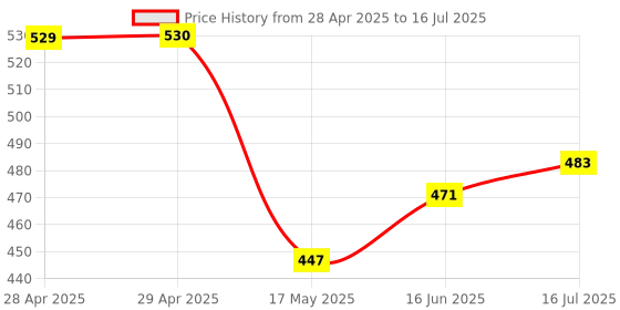 industrybuying.com Bourns FUSE, TIME DELAY, 0.8A, 0603 Model No - SF-0603SP080-2 (Pack of 10) bourns Price History Graph from 28 Apr 2025 to 16 Jul 2025