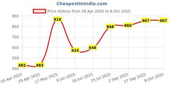 industrybuying.com Bourns FUSE, TIME DELAY, 0.8A, 1206 Model No - SF-1206SP080-2 (Pack of 10) bourns Price History Graph from 28 Apr 2025 to 7 Oct 2025