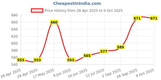 industrybuying.com Bourns FUSE, TIME DELAY, 1.25A, 0603 Model No - SF-0603SP125-2 (Pack of 10) bourns Price History Graph from 28 Apr 2025 to 9 Oct 2025