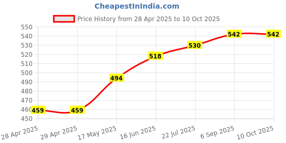 industrybuying.com Bourns FUSE, TIME DELAY, 1.25A, 1206 Model No - SF-1206SP125-2 (Pack of 10) bourns Price History Graph from 28 Apr 2025 to 9 Oct 2025