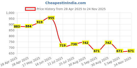 industrybuying.com Bourns FUSE, TIME DELAY, 1.25A, 3812 Model No - SF-3812SP125T-2 (Pack of 5) bourns Price History Graph from 28 Apr 2025 to 23 Nov 2025