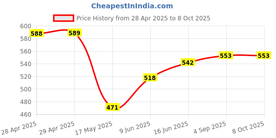 industrybuying.com Bourns FUSE, TIME DELAY, 1.5A, 1206 Model No - SF-1206SP150-2 (Pack of 10) bourns Price History Graph from 28 Apr 2025 to 8 Oct 2025