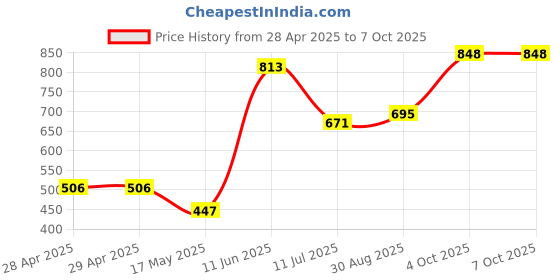 industrybuying.com Bourns FUSE, TIME DELAY, 1.6A, 0603 Model No - SF-0603SP160-2 (Pack of 10) bourns Price History Graph from 28 Apr 2025 to 7 Oct 2025