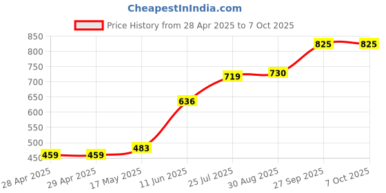 industrybuying.com Bourns FUSE, TIME DELAY, 1A, 1206 Model No - SF-1206SP100-2 (Pack of 10) bourns Price History Graph from 28 Apr 2025 to 7 Oct 2025
