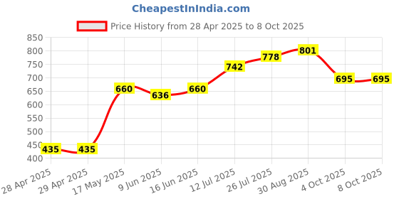 industrybuying.com Bourns FUSE, TIME DELAY, 2A, 0603 Model No - SF-0603SP200-2 (Pack of 10) bourns Price History Graph from 28 Apr 2025 to 7 Oct 2025