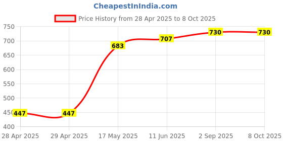 industrybuying.com Bourns FUSE, TIME DELAY, 2A, 1206 Model No - SF-1206SP200-2 (Pack of 10) bourns Price History Graph from 28 Apr 2025 to 7 Oct 2025