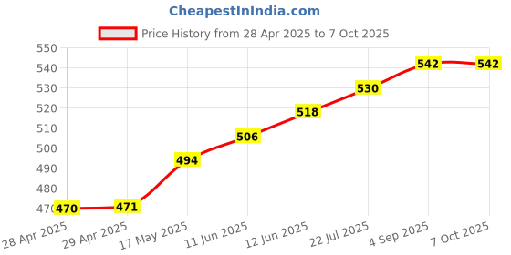 industrybuying.com Bourns FUSE, TIME DELAY, 3A, 1206 Model No - SF-1206SP300-2 (Pack of 10) bourns Price History Graph from 28 Apr 2025 to 7 Oct 2025