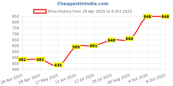 industrybuying.com Bourns FUSE, TIME DELAY, 4A, 0603 Model No - SF-0603SP400-2 (Pack of 10) bourns Price History Graph from 28 Apr 2025 to 8 Oct 2025