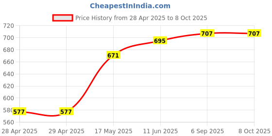 industrybuying.com Bourns FUSE, TIME DELAY, 4A, 1206 Model No - SF-1206SP400-2 (Pack of 10) bourns Price History Graph from 28 Apr 2025 to 7 Oct 2025