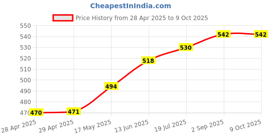 industrybuying.com Bourns FUSE, TIME DELAY, 7A, 1206 Model No - SF-1206SP700-2 (Pack of 10) bourns Price History Graph from 28 Apr 2025 to 9 Oct 2025