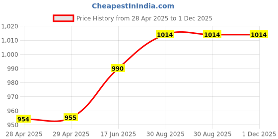 industrybuying.com Bourns FUSE/BREAKER, THERMAL, 72DEG, 28VDC, 25A Model No - HC72AY-1 (Pack of 10) bourns Price History Graph from 28 Apr 2025 to 30 Nov 2025