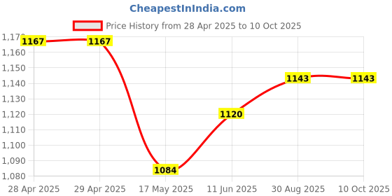 industrybuying.com Bourns FUSE/BREAKER, THERMAL, 72DEG C, 28V, 12A Model No - NR72CB0 (Pack of 10) bourns Price History Graph from 28 Apr 2025 to 10 Oct 2025