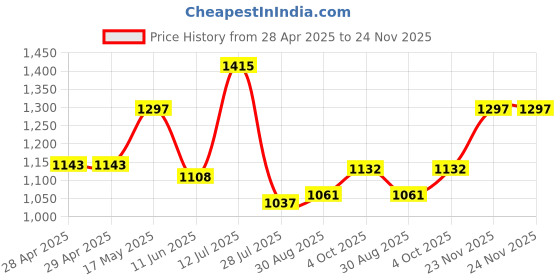 industrybuying.com Bourns FUSE/BREAKER, THERMAL, 85DEG, 28VDC, 5A Model No - LC85AY-1 (Pack of 10) bourns Price History Graph from 28 Apr 2025 to 23 Nov 2025