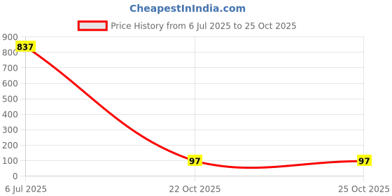 industrybuying.com Bourns GAS DISCHARGE TUBE, 250V, 15KA Model No - 2049-25-BLF bourns Price History Graph from 6 Jul 2025 to 24 Oct 2025