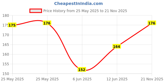 industrybuying.com Bourns GAS DISCHARGE TUBE, 2P, 20KA, 470V Model No - 2027-47-BLF bourns Price History Graph from 25 May 2025 to 21 Nov 2025