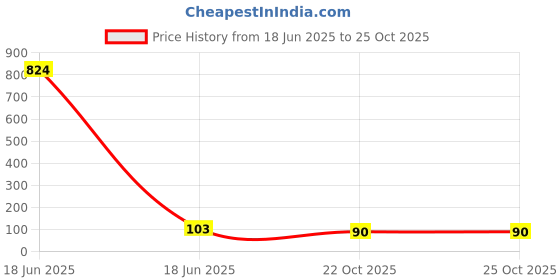 industrybuying.com Bourns GAS DISCHARGE TUBE, 350V Model No - 2035-35-SM-RPLF bourns Price History Graph from 18 Jun 2025 to 24 Oct 2025
