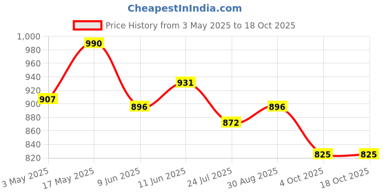 industrybuying.com Bourns HIGH-SPEED PROTECTOR IC, 100VAC, SMD Model No - TBU-CA025-050-WH (Pack of 5) bourns Price History Graph from 3 May 2025 to 18 Oct 2025
