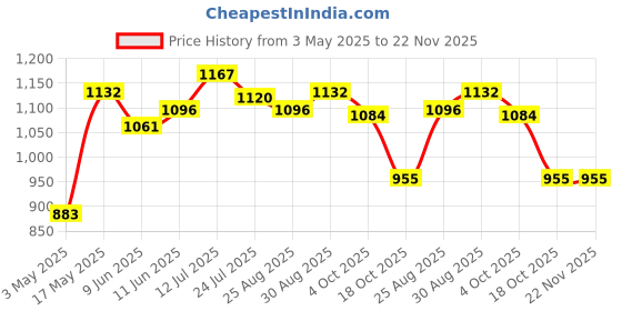 industrybuying.com Bourns HIGH-SPEED PROTECTOR IC, 100VAC, SMD Model No - TBU-CA025-200-WH (Pack of 5) bourns Price History Graph from 3 May 2025 to 22 Nov 2025
